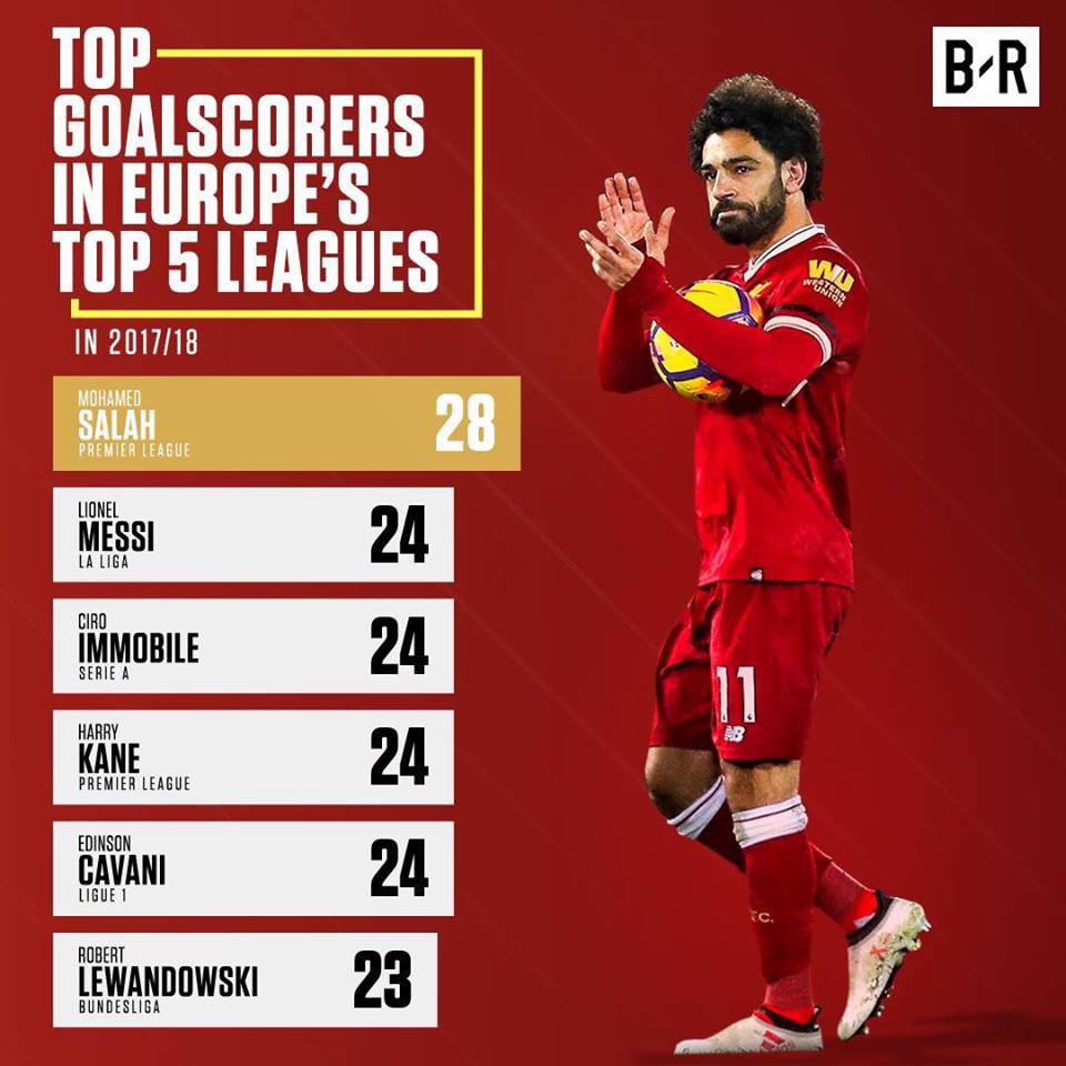 mohamed-salah-becomes-top-scorer-in-europe-s-top-five-leagues-egypt