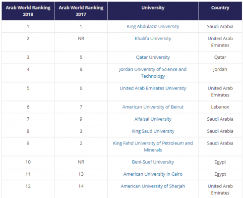 Egypt most represented country in Times Higher Education Arab world ...